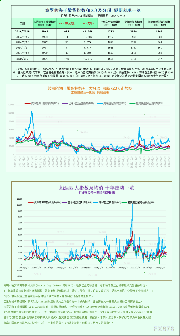 正规配资线上炒股门户 一张图：好望角型船价格下跌，拉低波罗的海指数
