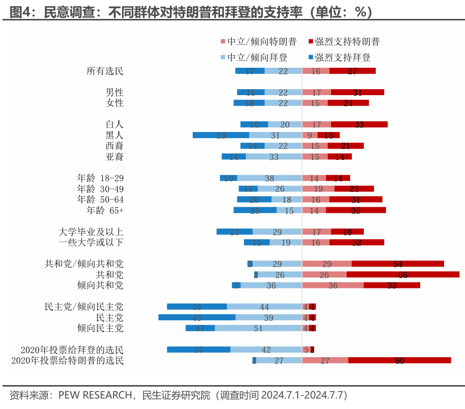 本文作者：吴彬、陶川，来源：民生证券研究院，原文标题：《提名万斯为副总统候选人：近景和远观（民生宏观吴彬，陶川）》